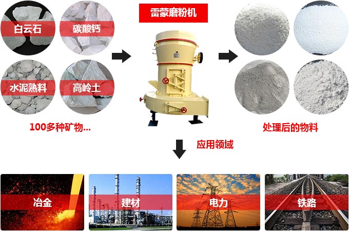 石料磨粉机行业用途广泛