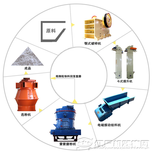 脱硫石灰石制粉工艺流程