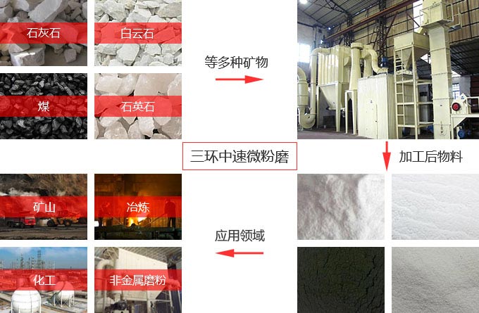 三环中速微粉磨应用范围