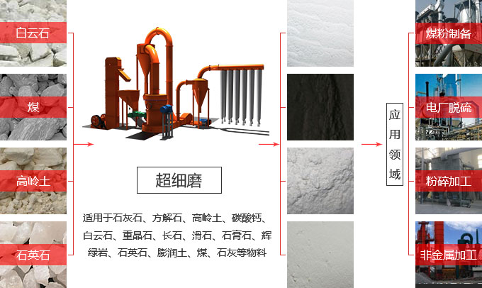 高效超细磨粉机使用范围图片