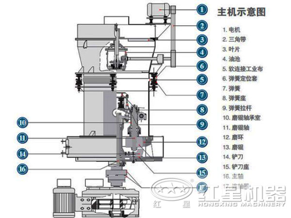 超压V型磨粉机结构