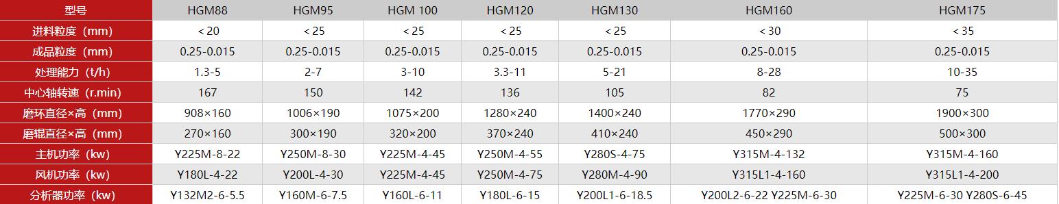 HGM超细磨型号参数表